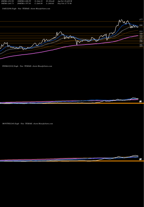 Trend of Texmaco Rail TEXRAIL TrendLines Texmaco Rail & Engineering Limited TEXRAIL share NSE Stock Exchange 