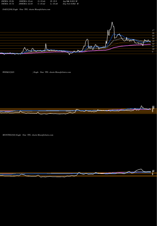 Trend of Transwarranty Finance TFL TrendLines Transwarranty Finance Limited TFL share NSE Stock Exchange 