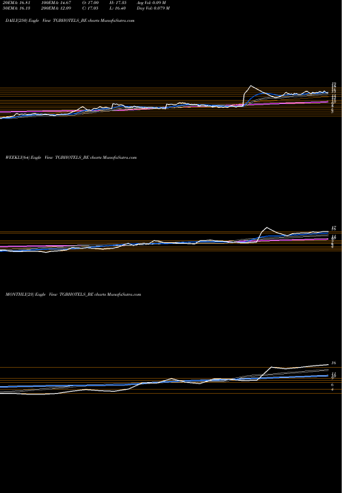 Trend of Tgb Banquets TGBHOTELS_BE TrendLines Tgb Banquets&hotels Ltd TGBHOTELS_BE share NSE Stock Exchange 