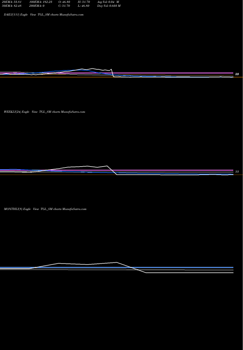 Trend of Teerth Gopicon TGL_SM TrendLines Teerth Gopicon Limited TGL_SM share NSE Stock Exchange 