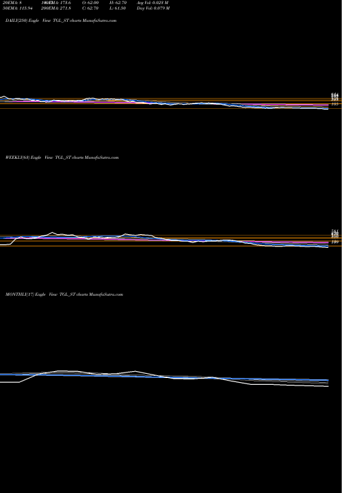 Trend of Teerth Gopicon TGL_ST TrendLines Teerth Gopicon Limited TGL_ST share NSE Stock Exchange 