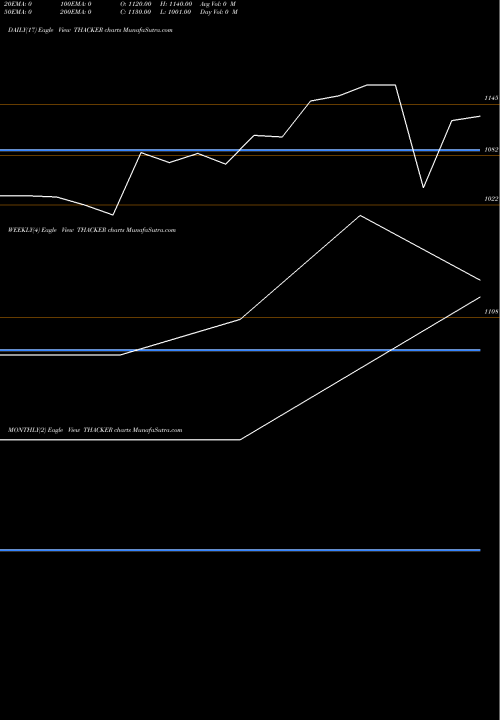 Trend of Thacker Co THACKER TrendLines Thacker & Co. Ltd. THACKER share NSE Stock Exchange 