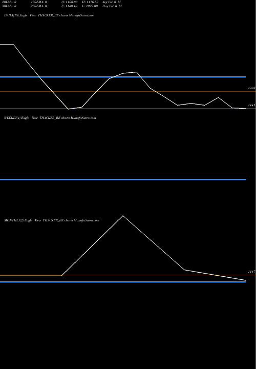 Trend of Thacker Co THACKER_BE TrendLines Thacker & Co. Ltd. THACKER_BE share NSE Stock Exchange 
