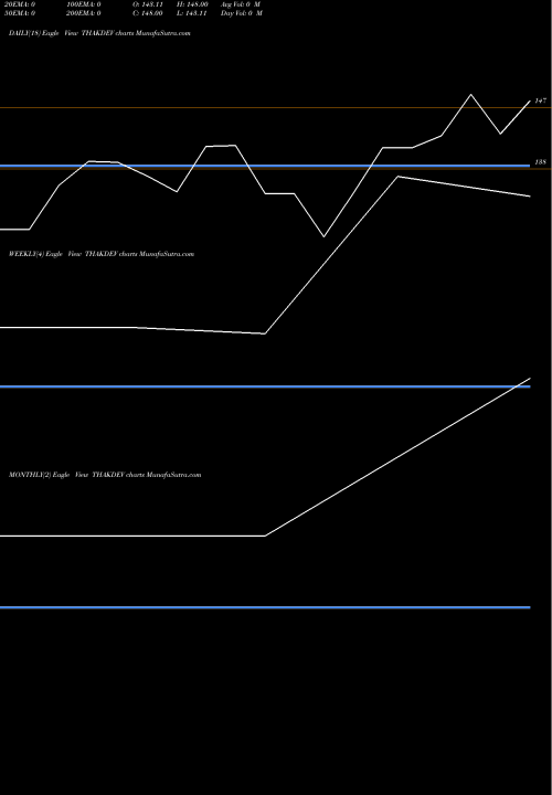 Trend of Thakkers Developers THAKDEV TrendLines Thakkers Developers Ltd. THAKDEV share NSE Stock Exchange 