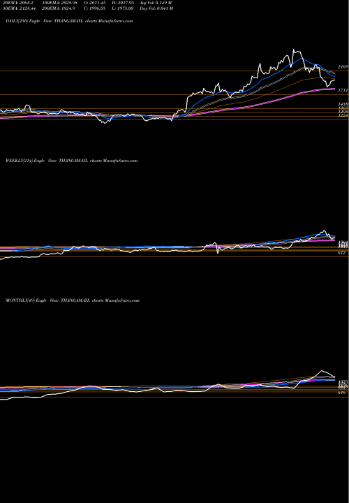 Trend of Thangamayil Jewellery THANGAMAYL TrendLines Thangamayil Jewellery Limited THANGAMAYL share NSE Stock Exchange 