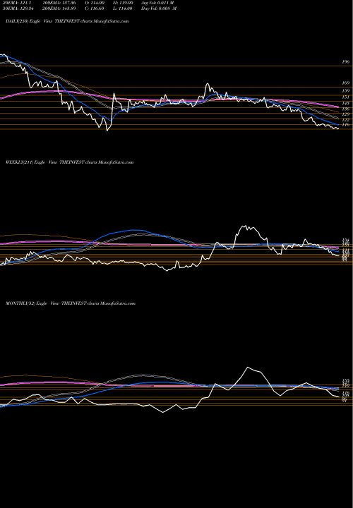 Trend of Invest Trust THEINVEST TrendLines The Invest Trust Of Ind L THEINVEST share NSE Stock Exchange 