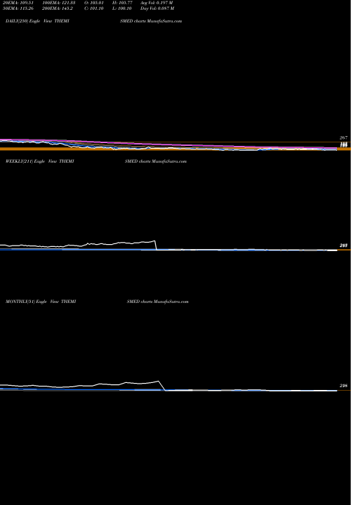 Trend of Themis Medicare THEMISMED TrendLines Themis Medicare Limited THEMISMED share NSE Stock Exchange 