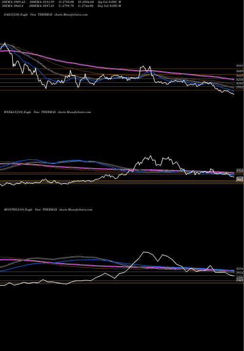 Trend of Thermax THERMAX TrendLines Thermax Limited THERMAX share NSE Stock Exchange 
