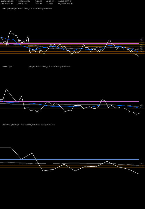 Trend of Thinking Hats THESL_SM TrendLines Thinking Hats Enter Sol L THESL_SM share NSE Stock Exchange 
