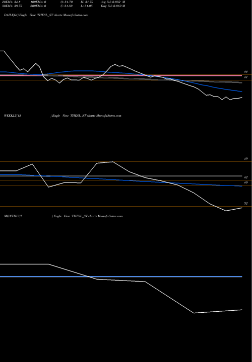 Trend of Thinking Hats THESL_ST TrendLines Thinking Hats Enter Sol L THESL_ST share NSE Stock Exchange 