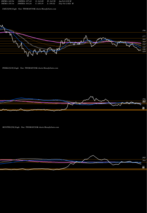Trend of Thomas Cook THOMASCOOK TrendLines Thomas Cook  (India)  Limited THOMASCOOK share NSE Stock Exchange 