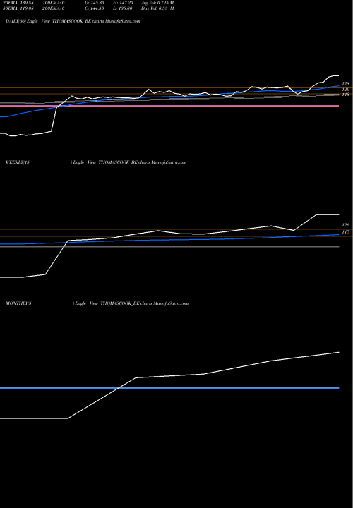 Trend of Thomascook Dep THOMASCOOK_BE TrendLines Thomascook-dep Sett THOMASCOOK_BE share NSE Stock Exchange 