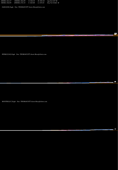 Trend of Thomas Scott THOMASCOTT TrendLines Thomas Scott (India) Limited THOMASCOTT share NSE Stock Exchange 