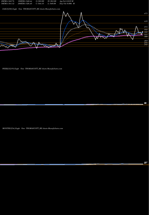 Trend of Thomas Scott THOMASCOTT_BE TrendLines Thomas Scott (india) Ltd THOMASCOTT_BE share NSE Stock Exchange 