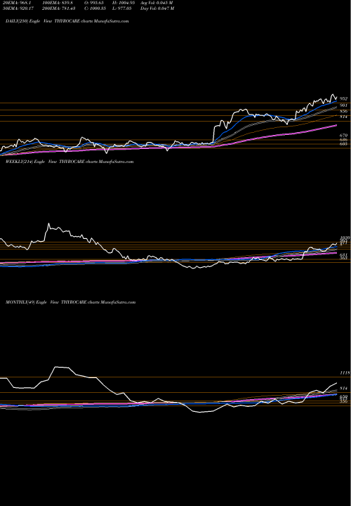 Trend of Thyrocare Tech THYROCARE TrendLines Thyrocare Tech. THYROCARE share NSE Stock Exchange 