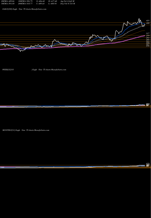 Trend of Tilaknagar Industries TI TrendLines Tilaknagar Industries Limited TI share NSE Stock Exchange 