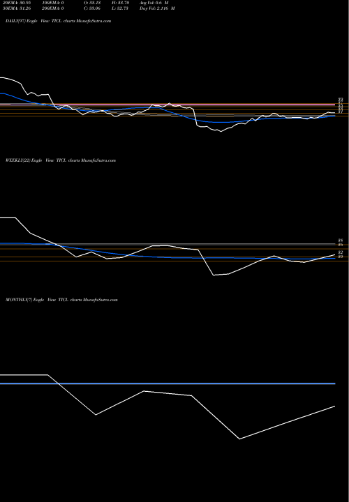 Trend of Twamev Cons TICL TrendLines Twamev Cons And Infra Ltd TICL share NSE Stock Exchange 