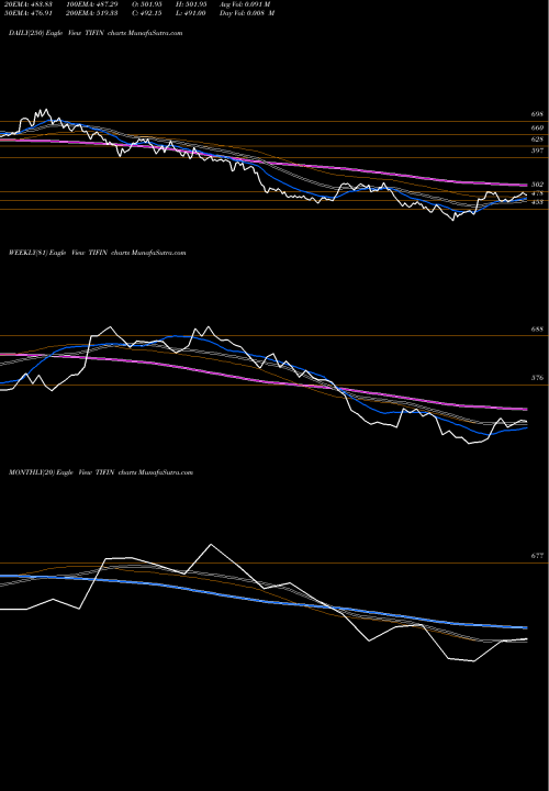 Trend of Ti Financial TIFIN TrendLines Ti Financial Holding Ltd TIFIN share NSE Stock Exchange 