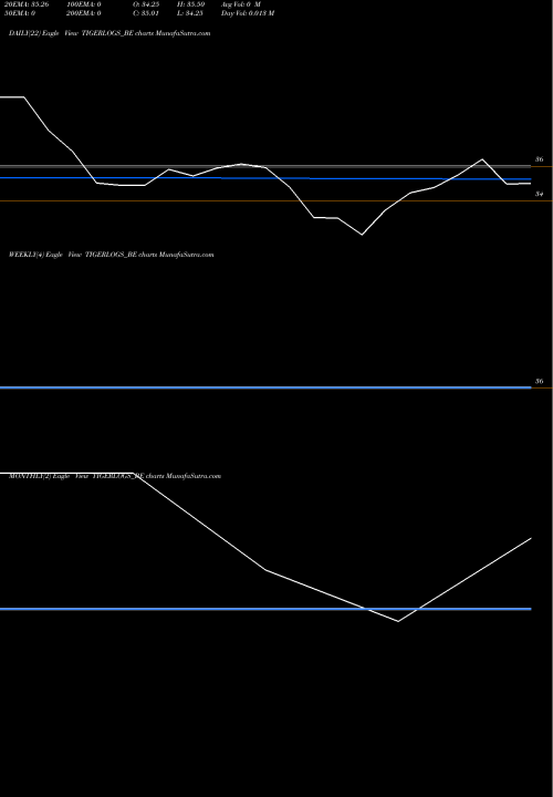 Trend of Tiger Logistics TIGERLOGS_BE TrendLines Tiger Logistics (india) L TIGERLOGS_BE share NSE Stock Exchange 