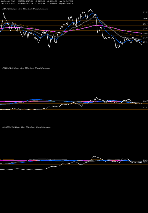 Trend of Technocraft Industries TIIL TrendLines Technocraft Industries (India) Limited TIIL share NSE Stock Exchange 