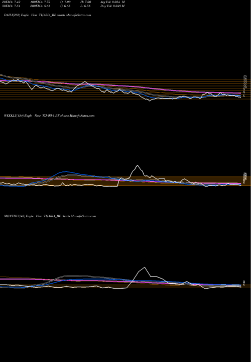 Trend of Tijaria Polypipes TIJARIA_BE TrendLines Tijaria Polypipes Ltd TIJARIA_BE share NSE Stock Exchange 