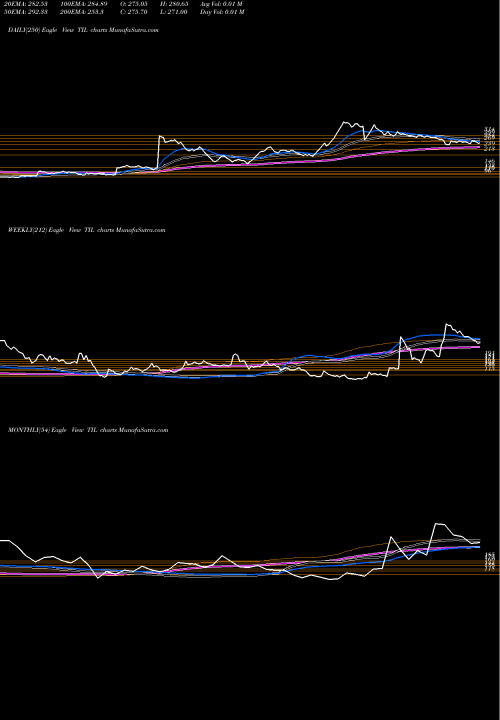 Trend of Til TIL TrendLines TIL Limited TIL share NSE Stock Exchange 