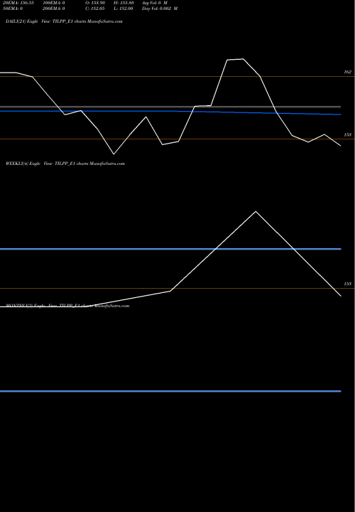 Trend of Til Rs TILPP_E1 TrendLines Til Rs.7.50 Ppd Up TILPP_E1 share NSE Stock Exchange 