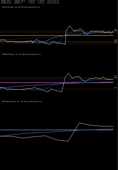 Trend of Til TIL_BE TrendLines Til Ltd TIL_BE share NSE Stock Exchange 