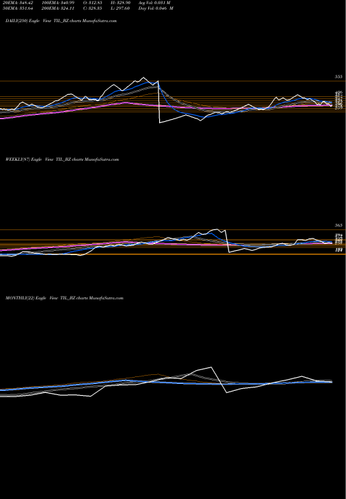 Trend of Til TIL_BZ TrendLines Til Ltd TIL_BZ share NSE Stock Exchange 