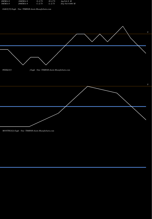 Trend of Timbor Home TIMBOR TrendLines Timbor Home Limited TIMBOR share NSE Stock Exchange 