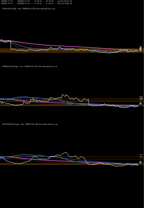 Trend of Timescan Logistics TIMESCAN_SM TrendLines Timescan Logistics Ind L TIMESCAN_SM share NSE Stock Exchange 