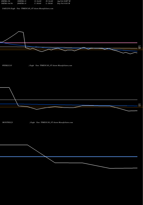Trend of Timescan Logistics TIMESCAN_ST TrendLines Timescan Logistics Ind L TIMESCAN_ST share NSE Stock Exchange 