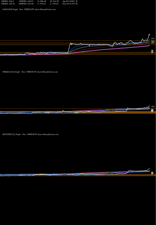 Trend of Times Guaranty TIMESGTY TrendLines Times Guaranty Limited TIMESGTY share NSE Stock Exchange 