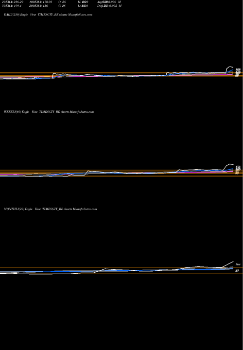 Trend of Times Guaranty TIMESGTY_BE TrendLines Times Guaranty Limited TIMESGTY_BE share NSE Stock Exchange 