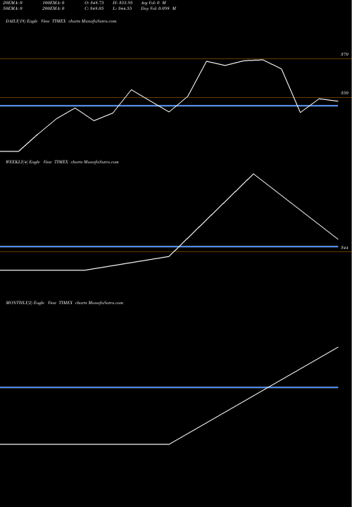 Trend of Timex Group TIMEX TrendLines Timex Group India Ltd. TIMEX share NSE Stock Exchange 