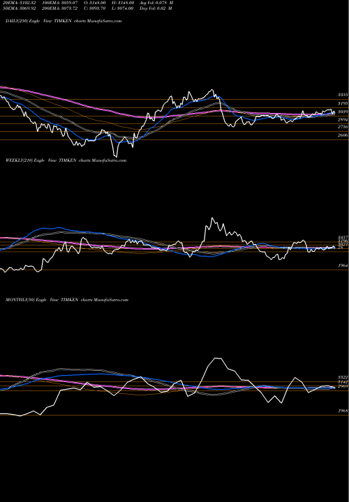 Trend of Timken India TIMKEN TrendLines Timken India Limited TIMKEN share NSE Stock Exchange 