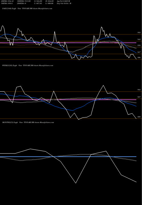 Trend of Tinna Rubber TINNARUBR TrendLines Tinna Rubber And Infr Ltd TINNARUBR share NSE Stock Exchange 