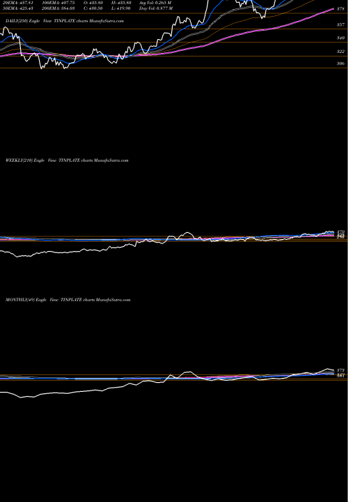Trend of Tinplate Company TINPLATE TrendLines The Tinplate Company Of India Limited TINPLATE share NSE Stock Exchange 