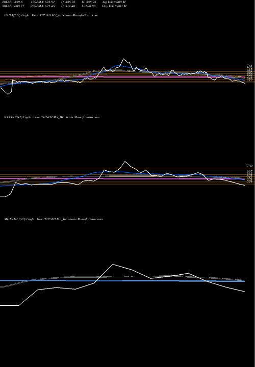 Trend of Tips Films TIPSFILMS_BE TrendLines Tips Films Limited TIPSFILMS_BE share NSE Stock Exchange 