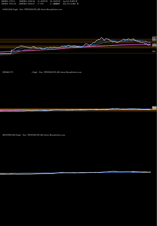Trend of Tips Industries TIPSINDLTD_BE TrendLines Tips Industries Ltd. TIPSINDLTD_BE share NSE Stock Exchange 