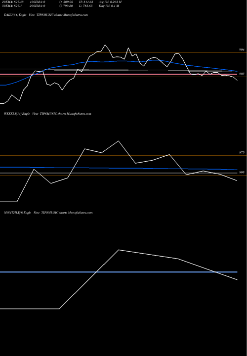 Trend of Tips Music TIPSMUSIC TrendLines Tips Music Limited TIPSMUSIC share NSE Stock Exchange 