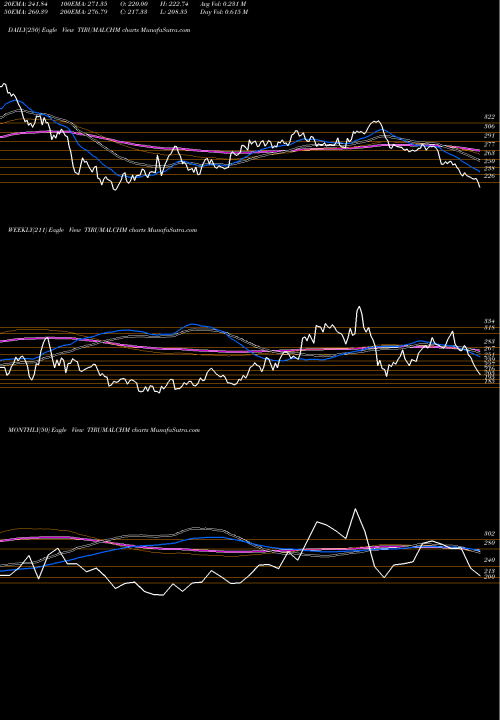 Trend of Thirumalai Chemicals TIRUMALCHM TrendLines Thirumalai Chemicals Limited TIRUMALCHM share NSE Stock Exchange 