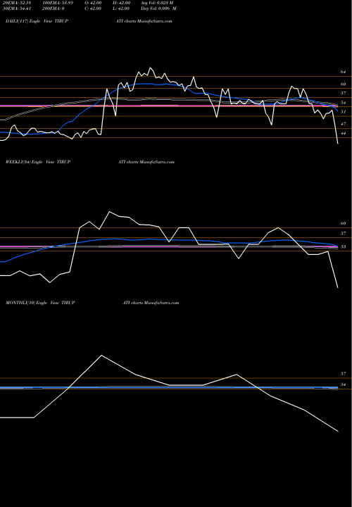 Trend of Shree Tirupati TIRUPATI TrendLines Shree Tirupati Balajee TIRUPATI share NSE Stock Exchange 