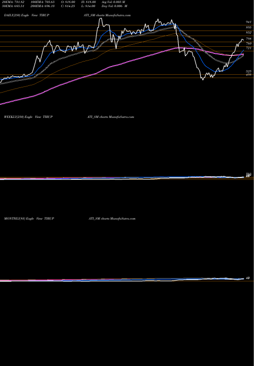 Trend of Shree Tirupati TIRUPATI_SM TrendLines Shree Tirupati Balajee TIRUPATI_SM share NSE Stock Exchange 