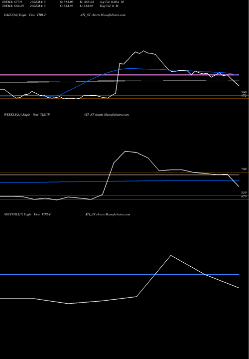 Trend of Shree Tirupati TIRUPATI_ST TrendLines Shree Tirupati Balajee TIRUPATI_ST share NSE Stock Exchange 