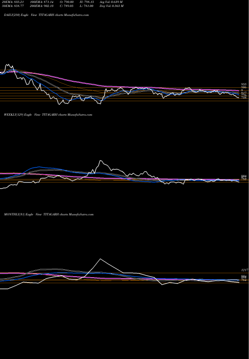 Trend of Titagarh Rail TITAGARH TrendLines Titagarh Rail Systems Ltd TITAGARH share NSE Stock Exchange 