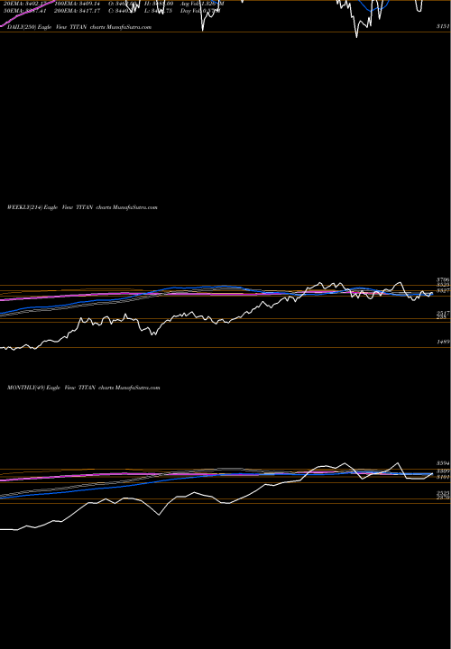 Trend of Titan Company TITAN TrendLines Titan Company Limited TITAN share NSE Stock Exchange 