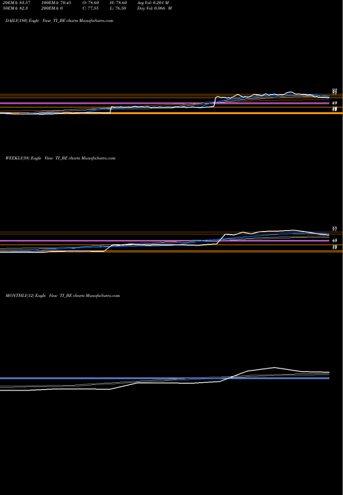 Trend of Tilaknagar Industries TI_BE TrendLines Tilaknagar Industries Ltd TI_BE share NSE Stock Exchange 