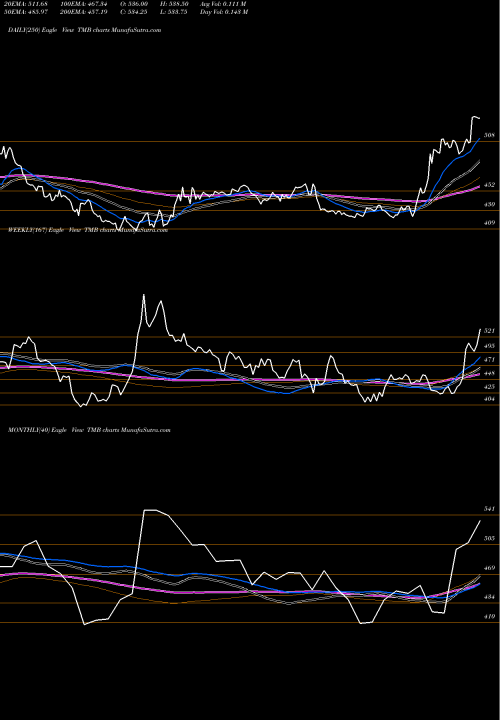 Trend of Tamilnad Merca TMB TrendLines Tamilnad Merca Bank Ltd TMB share NSE Stock Exchange 