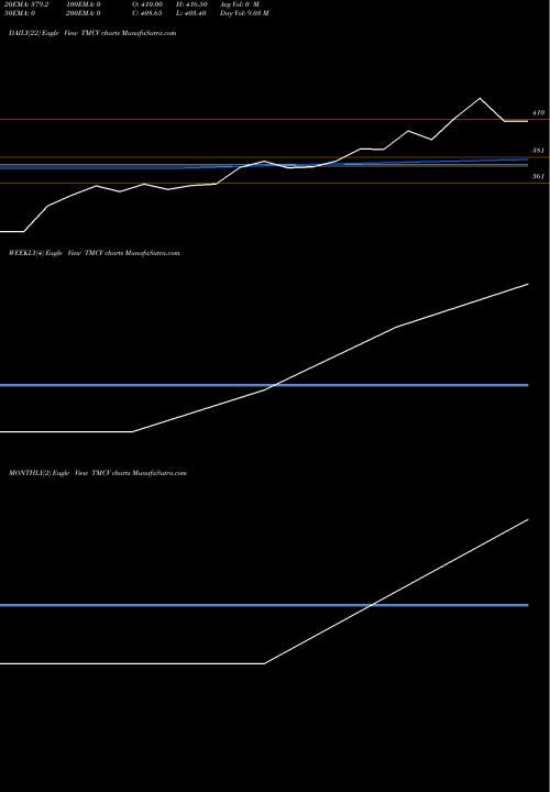 Trend of Tata Motors TMCV TrendLines Tata Motors Limited TMCV share NSE Stock Exchange 